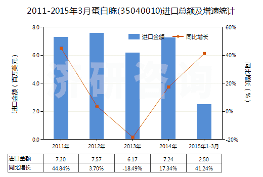 2011-2015年3月蛋白胨(35040010)進口總額及增速統(tǒng)計